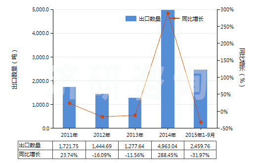 2011-2015年9月中國氯乙烯聚合物的廢碎料及下腳料(HS39153000)出口量及增速統(tǒng)計